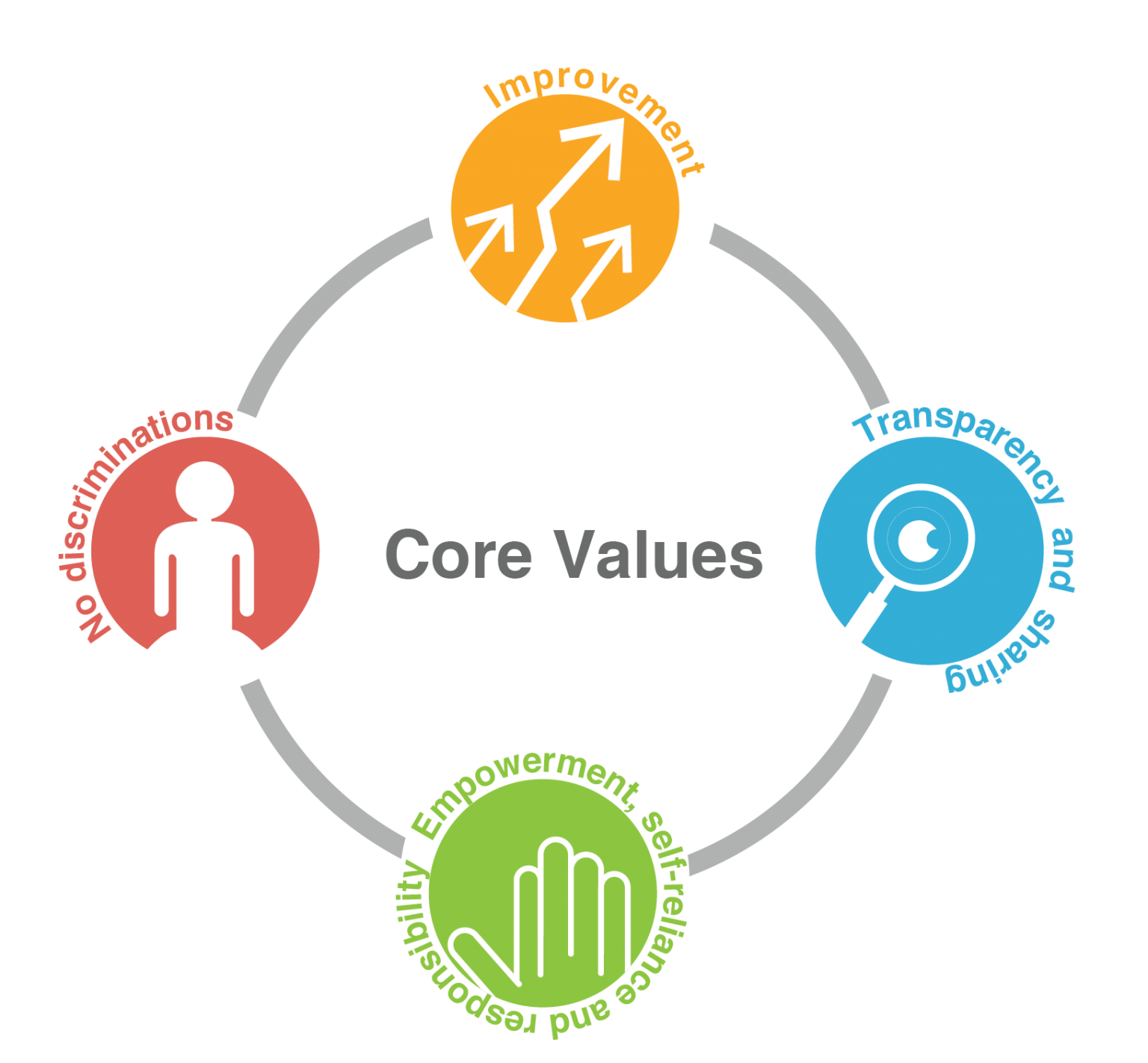 Core VALUES